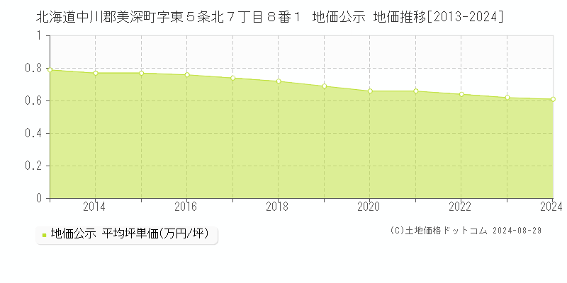 北海道中川郡美深町字東５条北７丁目８番１ 公示地価 地価推移[2013-2024]