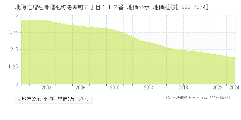 北海道増毛郡増毛町暑寒町３丁目１１２番 公示地価 地価推移[1999-2024]