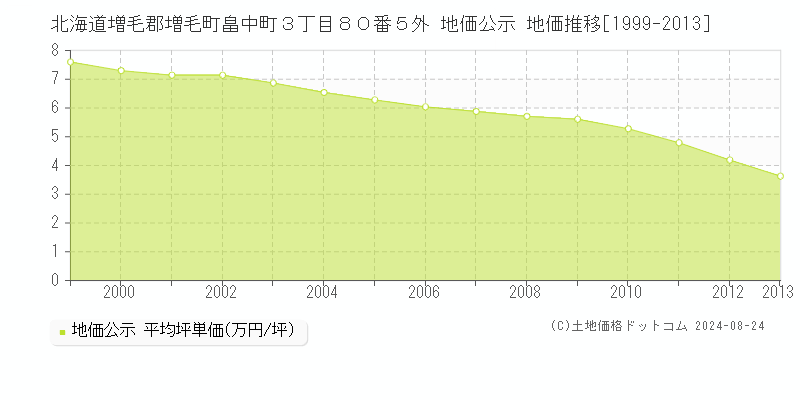 北海道増毛郡増毛町畠中町３丁目８０番５外 公示地価 地価推移[1999-2013]