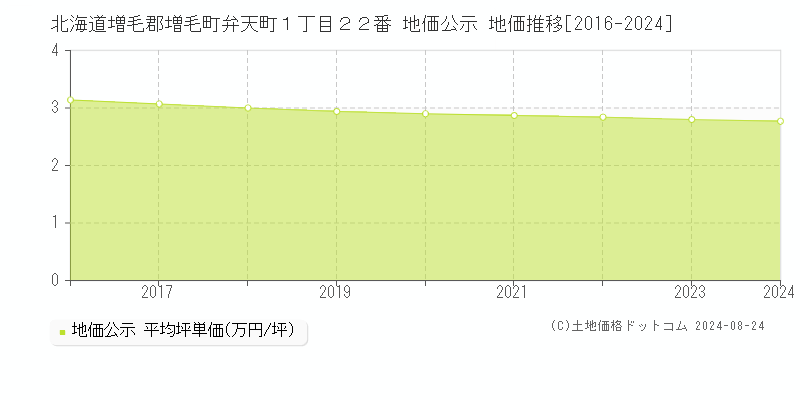 北海道増毛郡増毛町弁天町１丁目２２番 公示地価 地価推移[2016-2024]