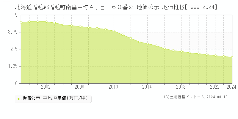 北海道増毛郡増毛町南畠中町４丁目１６３番２ 地価公示 地価推移[1999-2024]