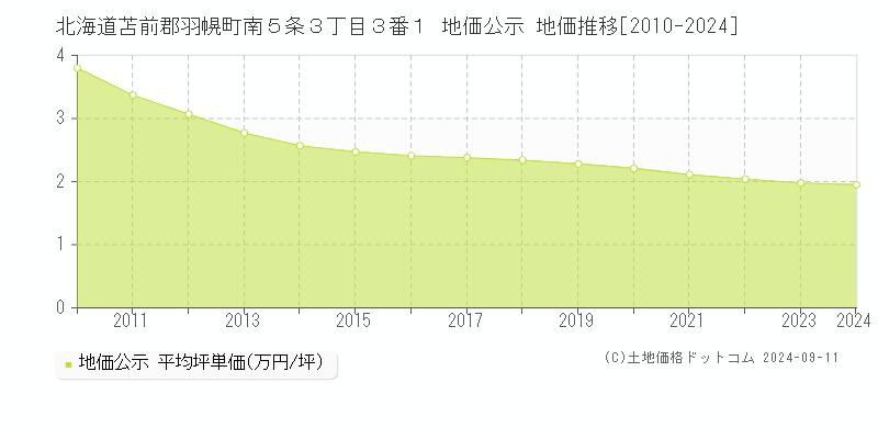 北海道苫前郡羽幌町南５条３丁目３番１ 公示地価 地価推移[2010-2024]