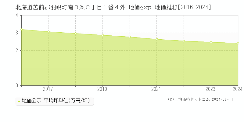 北海道苫前郡羽幌町南３条３丁目１番４外 地価公示 地価推移[2016-2024]