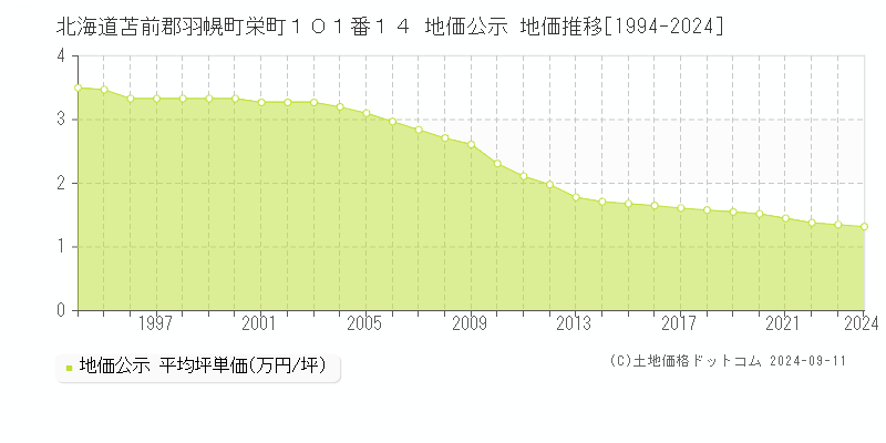 北海道苫前郡羽幌町栄町１０１番１４ 地価公示 地価推移[1994-2024]