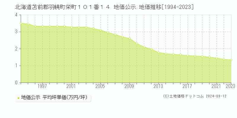 北海道苫前郡羽幌町栄町１０１番１４ 地価公示 地価推移[1994-2023]