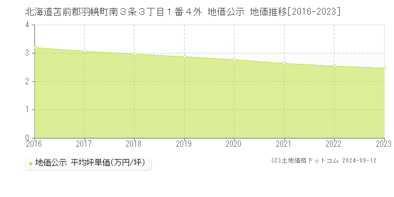 北海道苫前郡羽幌町南３条３丁目１番４外 地価公示 地価推移[2016-2023]