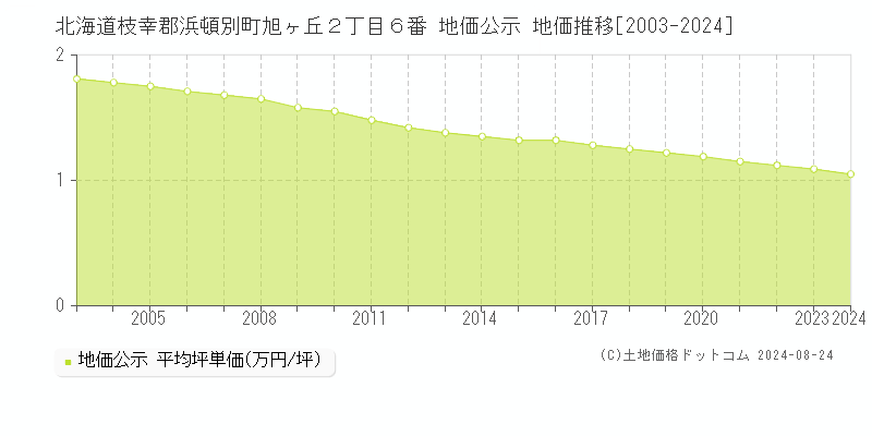 北海道枝幸郡浜頓別町旭ヶ丘２丁目６番 公示地価 地価推移[2003-2024]