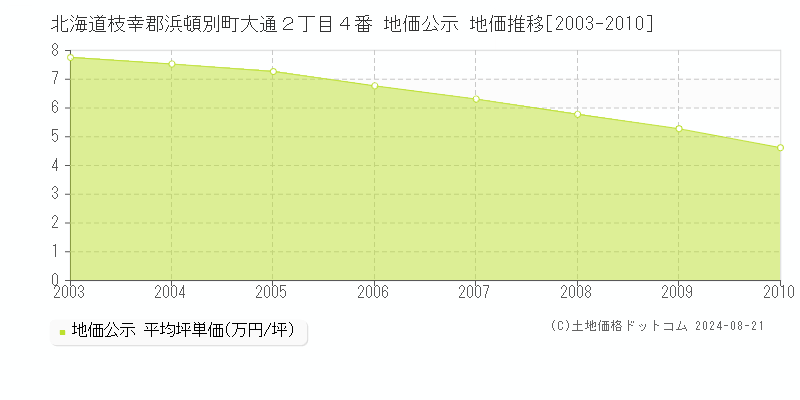 北海道枝幸郡浜頓別町大通２丁目４番 公示地価 地価推移[2003-2010]