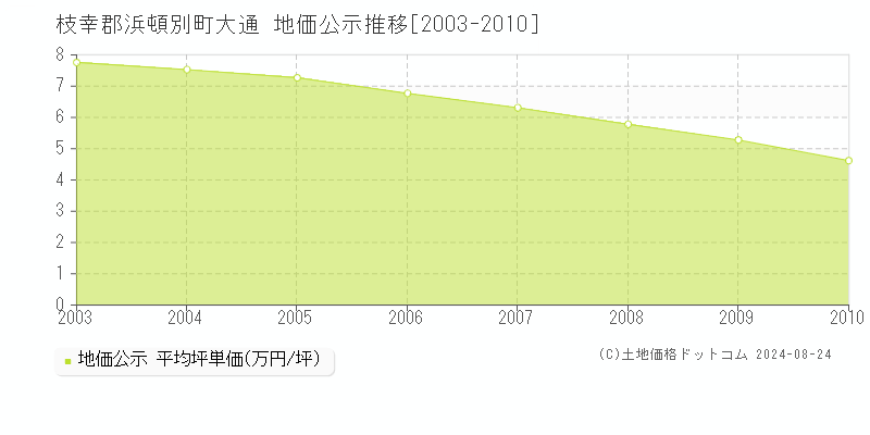 大通(枝幸郡浜頓別町)の地価公示推移グラフ(坪単価)[2003-2010年]