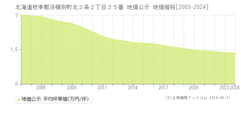 北海道枝幸郡浜頓別町北２条２丁目２５番 公示地価 地価推移[2003-2024]