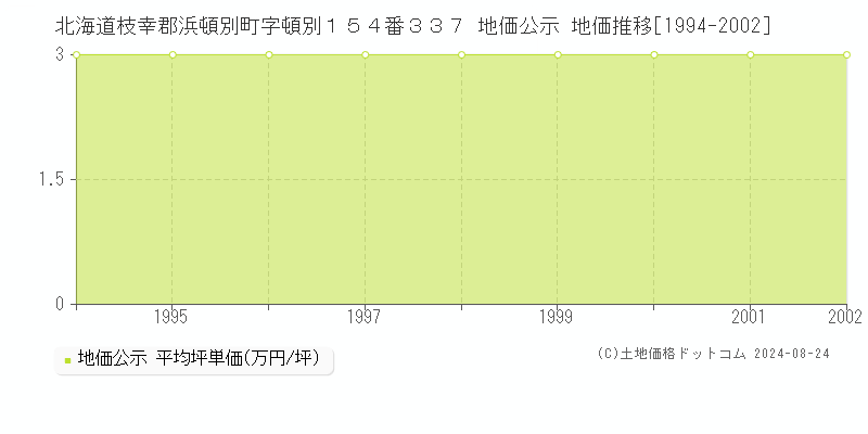 北海道枝幸郡浜頓別町字頓別１５４番３３７ 地価公示 地価推移[1994-2002]