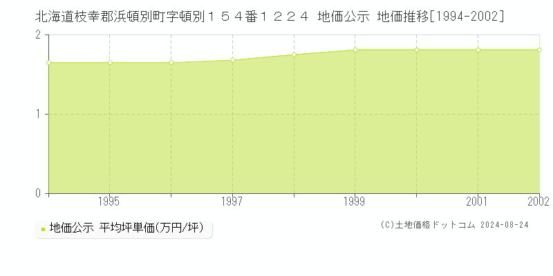 北海道枝幸郡浜頓別町字頓別１５４番１２２４ 公示地価 地価推移[1994-2002]