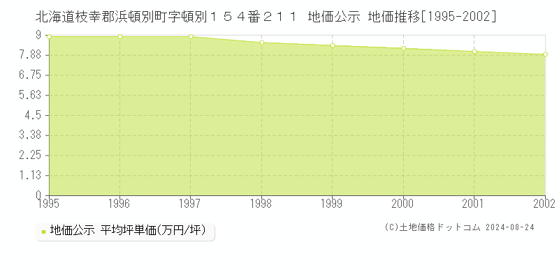 北海道枝幸郡浜頓別町字頓別１５４番２１１ 公示地価 地価推移[1995-2002]