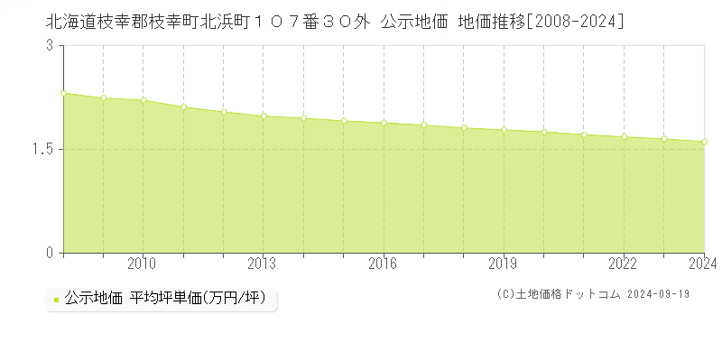 北海道枝幸郡枝幸町北浜町１０７番３０外 公示地価 地価推移[2008-2024]