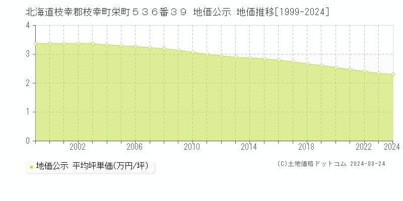 北海道枝幸郡枝幸町栄町５３６番３９ 公示地価 地価推移[1999-2024]