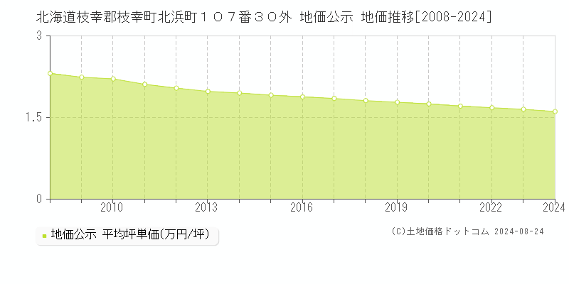 北海道枝幸郡枝幸町北浜町１０７番３０外 公示地価 地価推移[2008-2024]