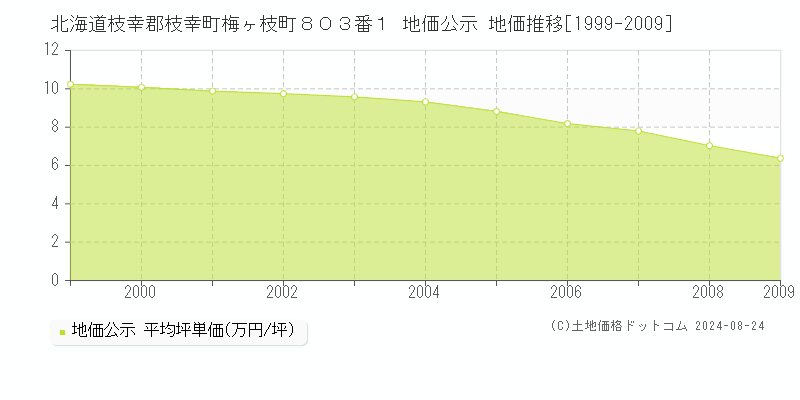 北海道枝幸郡枝幸町梅ヶ枝町８０３番１ 公示地価 地価推移[1999-2009]