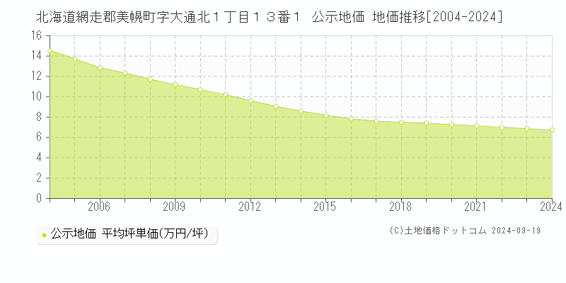 北海道網走郡美幌町字大通北１丁目１３番１ 公示地価 地価推移[2004-2024]