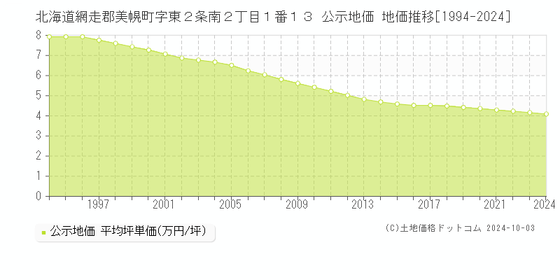 北海道網走郡美幌町字東２条南２丁目１番１３ 公示地価 地価推移[1994-2024]