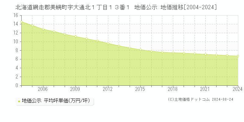 北海道網走郡美幌町字大通北１丁目１３番１ 公示地価 地価推移[2004-2024]