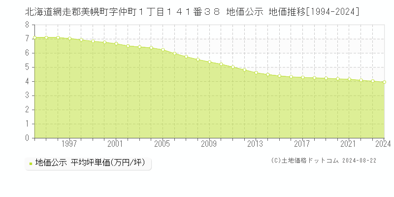 北海道網走郡美幌町字仲町１丁目１４１番３８ 公示地価 地価推移[1994-2024]