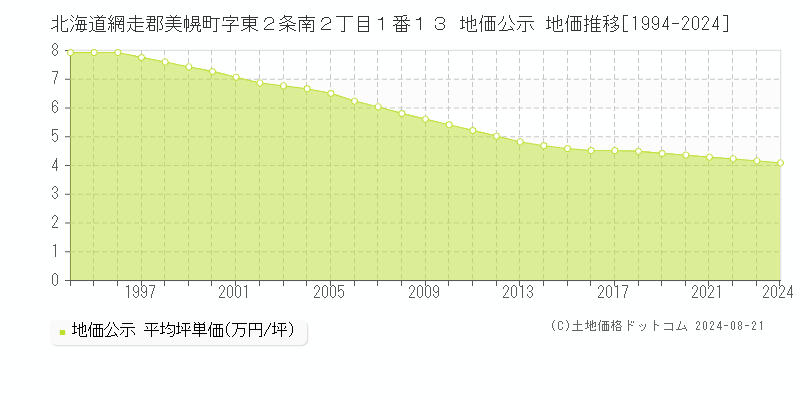 北海道網走郡美幌町字東２条南２丁目１番１３ 地価公示 地価推移[1994-2023]