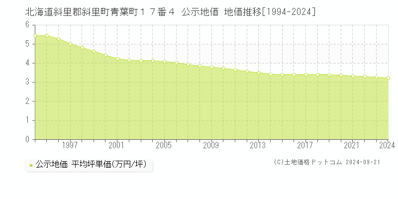 北海道斜里郡斜里町青葉町１７番４ 公示地価 地価推移[1994-2024]