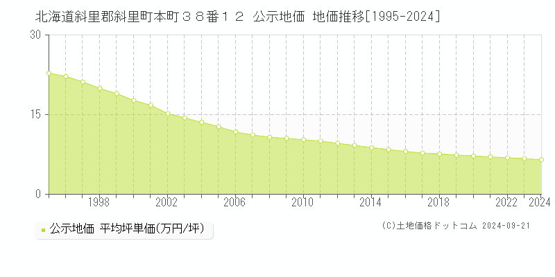 北海道斜里郡斜里町本町３８番１２ 公示地価 地価推移[1995-2024]