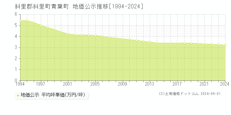 青葉町(斜里郡斜里町)の地価公示推移グラフ(坪単価)[1994-2024年]