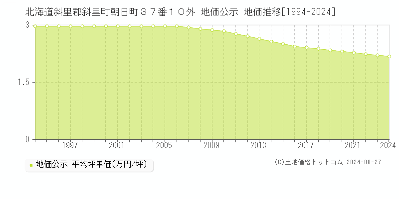 北海道斜里郡斜里町朝日町３７番１０外 地価公示 地価推移[1994-2023]