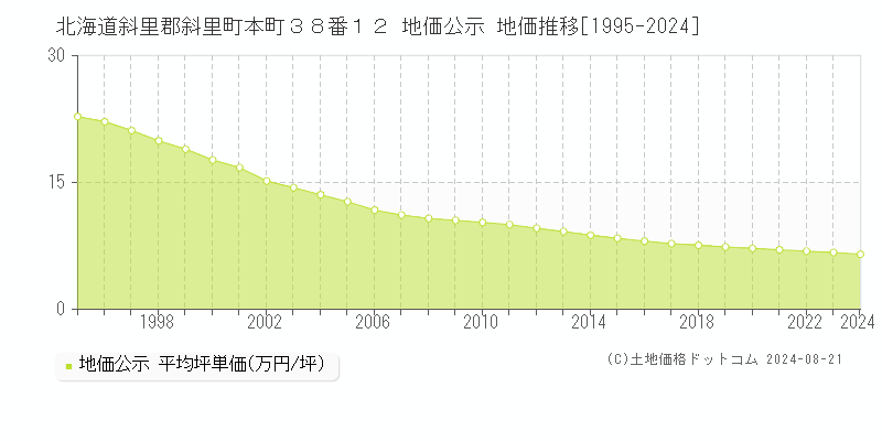 北海道斜里郡斜里町本町３８番１２ 地価公示 地価推移[1995-2023]