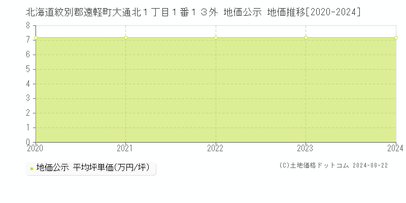 北海道紋別郡遠軽町大通北１丁目１番１３外 地価公示 地価推移[2020-2023]