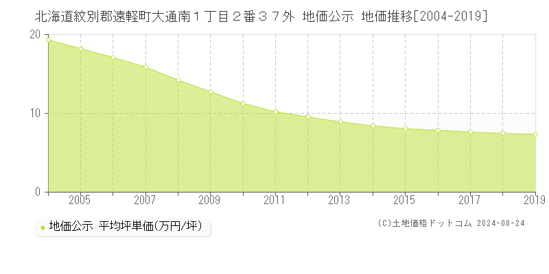 北海道紋別郡遠軽町大通南１丁目２番３７外 地価公示 地価推移[2004-2019]