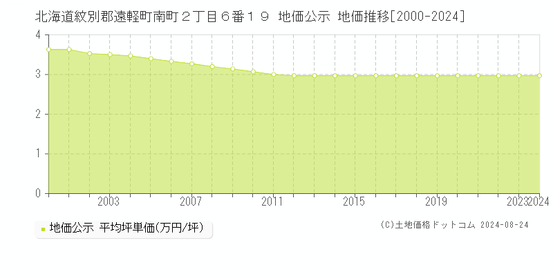 北海道紋別郡遠軽町南町２丁目６番１９ 地価公示 地価推移[2000-2024]