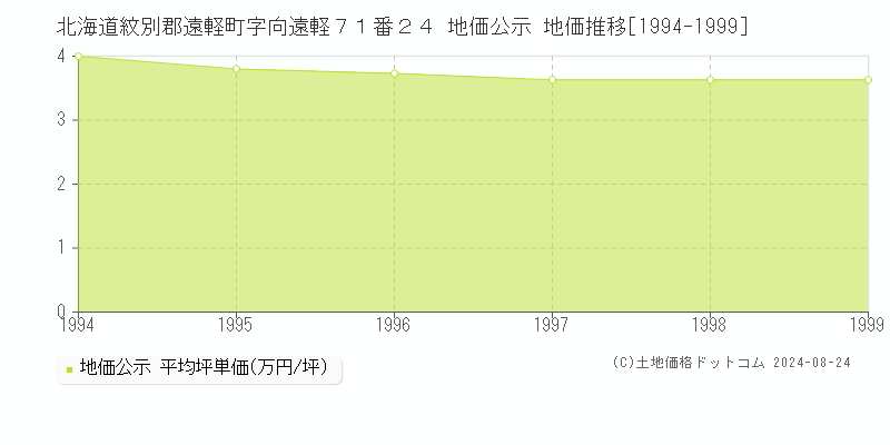 北海道紋別郡遠軽町字向遠軽７１番２４ 公示地価 地価推移[1994-1999]