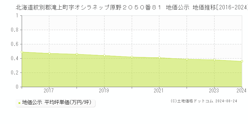 北海道紋別郡滝上町字オシラネップ原野２０５０番８１ 公示地価 地価推移[2016-2024]