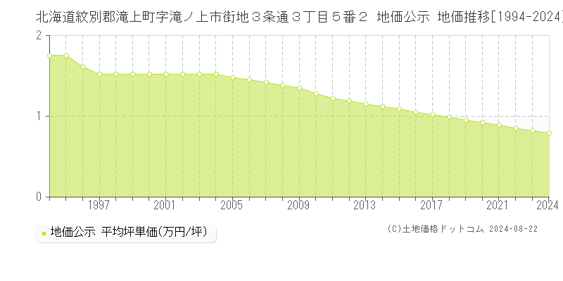 北海道紋別郡滝上町字滝ノ上市街地３条通３丁目５番２ 公示地価 地価推移[1994-2024]