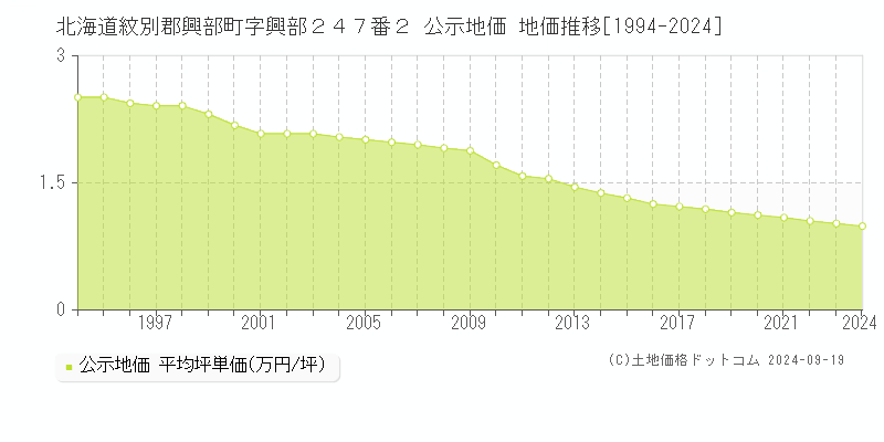 北海道紋別郡興部町字興部２４７番２ 公示地価 地価推移[1994-2024]