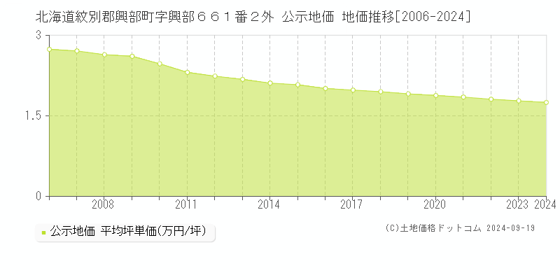 北海道紋別郡興部町字興部６６１番２外 公示地価 地価推移[2006-2024]