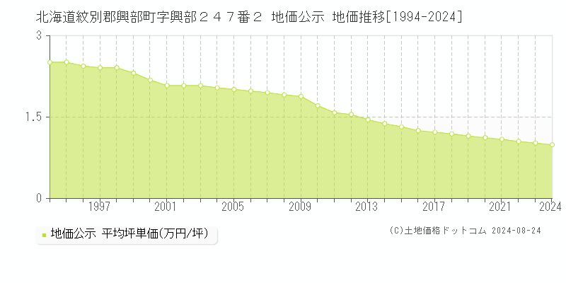 北海道紋別郡興部町字興部２４７番２ 公示地価 地価推移[1994-2024]