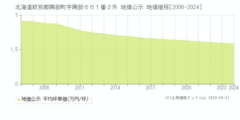 北海道紋別郡興部町字興部６６１番２外 地価公示 地価推移[2006-2023]