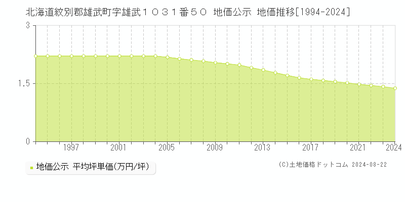 北海道紋別郡雄武町字雄武１０３１番５０ 地価公示 地価推移[1994-2023]