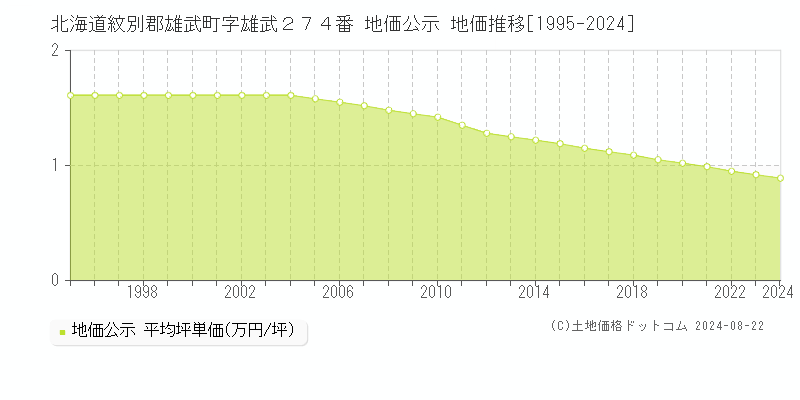 北海道紋別郡雄武町字雄武２７４番 公示地価 地価推移[1995-2024]