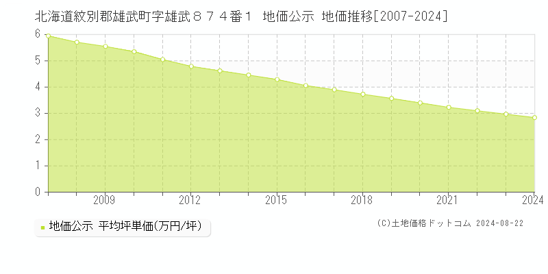 北海道紋別郡雄武町字雄武８７４番１ 公示地価 地価推移[2007-2024]