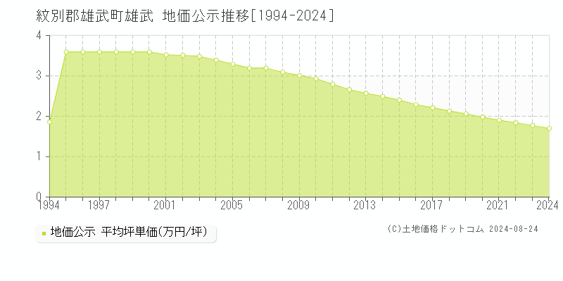 雄武(紋別郡雄武町)の地価公示推移グラフ(坪単価)[1994-2024年]