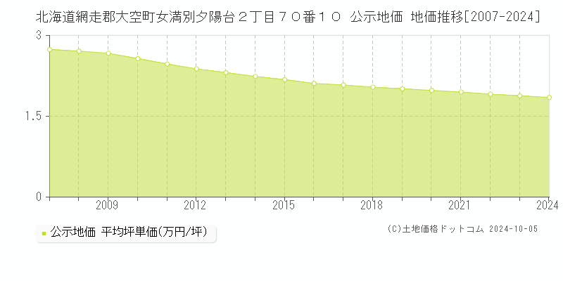 北海道網走郡大空町女満別夕陽台２丁目７０番１０ 公示地価 地価推移[2007-2024]