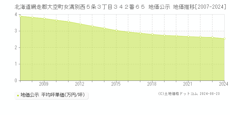 北海道網走郡大空町女満別西５条３丁目３４２番６５ 地価公示 地価推移[2007-2023]