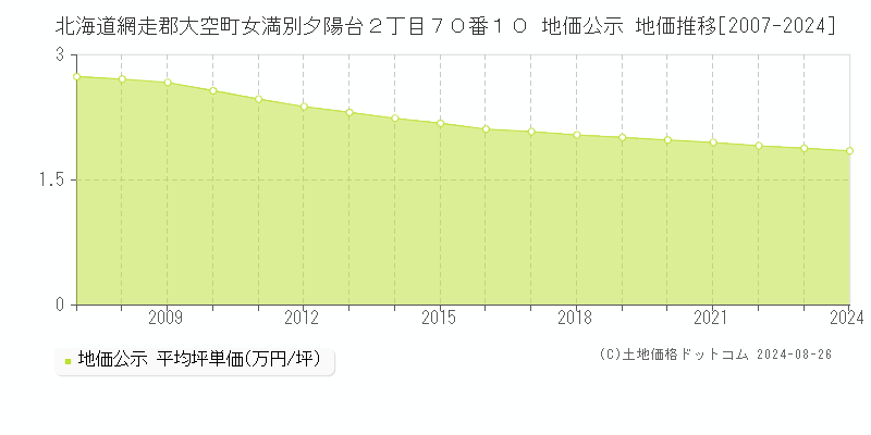 北海道網走郡大空町女満別夕陽台２丁目７０番１０ 地価公示 地価推移[2007-2023]