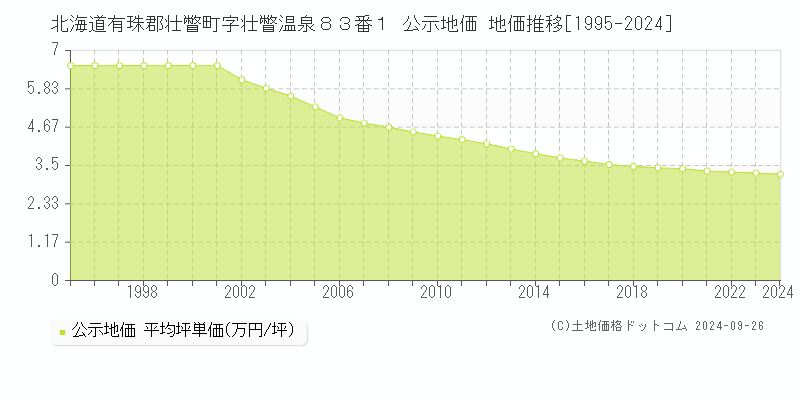 北海道有珠郡壮瞥町字壮瞥温泉８３番１ 公示地価 地価推移[1995-2024]