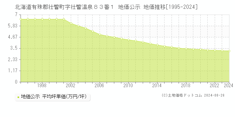 北海道有珠郡壮瞥町字壮瞥温泉８３番１ 公示地価 地価推移[1995-2024]